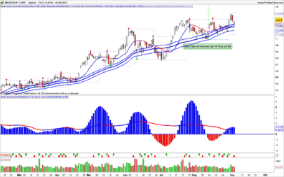 Trendfollower - Moving Averages in stage 1 or stage 3