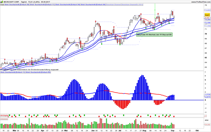 Trendfollower – Moving Averages in stage 1 or stage 3