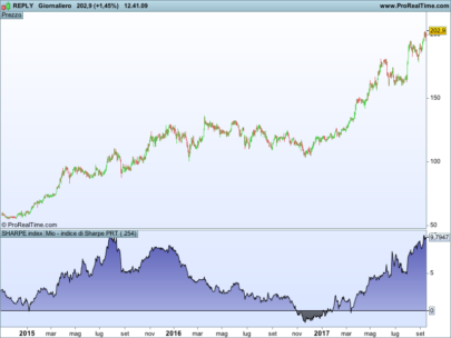 Modified SHARPE index