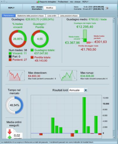 Modified SHARPE index portfolio strategy