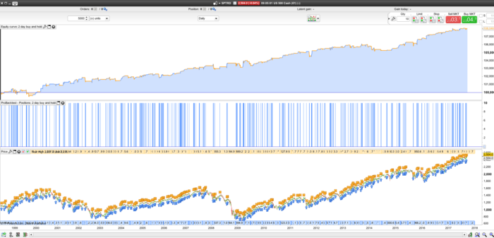 2 days buy and hold SP500