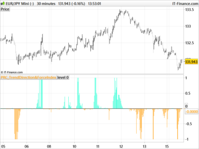 Trend Direction & Force Index (TDF Index)