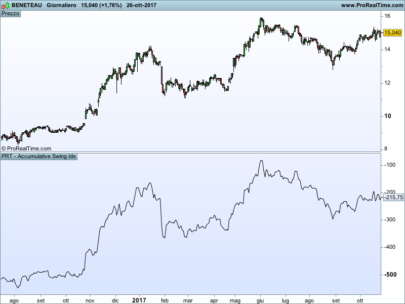 Wilder's Accumulative Swing Index (ASI)