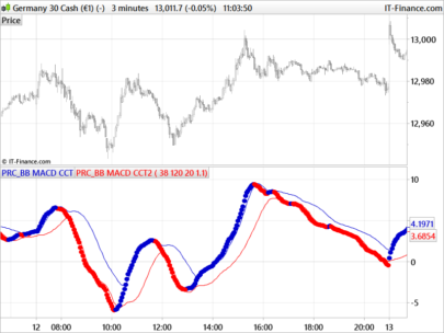 BB MACD (Bollinger Bands on MACD)