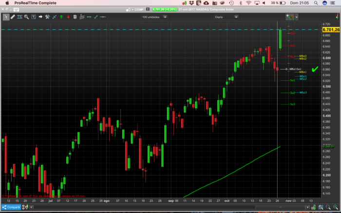 Setup´s Lines with pivot points