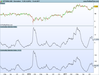 Wilder's CSI (Commodity Selection Index)