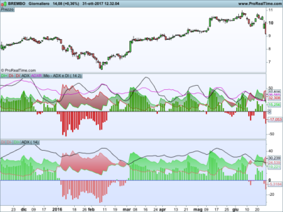 Customized Moving Average Directional Movement