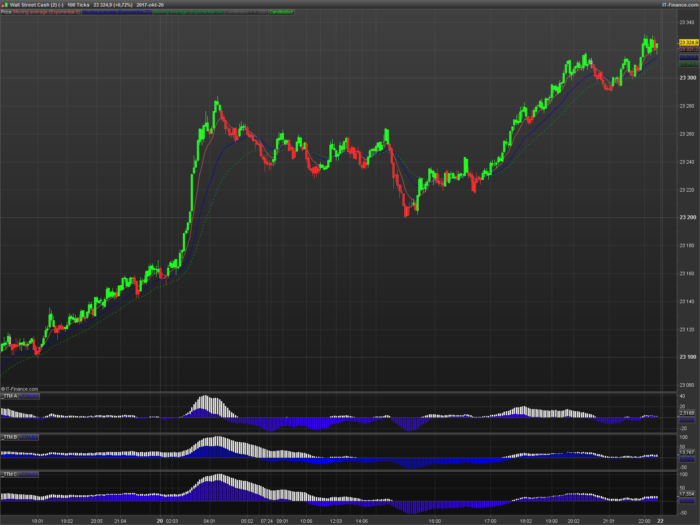 TTM trend on price