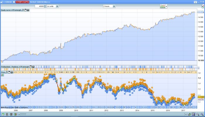 As simple as it gets: EURUSD 2h ATR strength