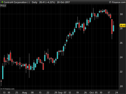 Bullish/Bearish Harami Screener