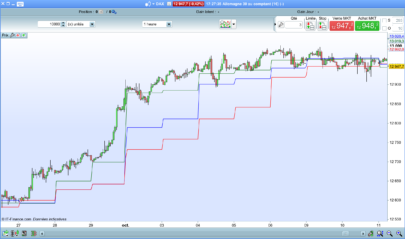 The "Mid-Level Day" indicator (for day trading)