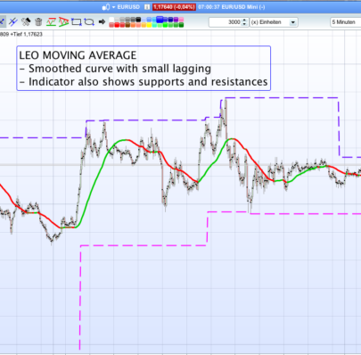 LEO MOVING AVERAGE + SUPPORT/RESISTANCE