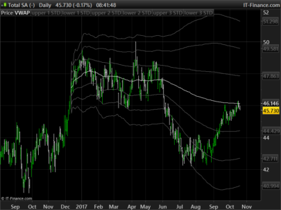 VWAP Date anchored