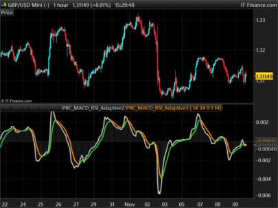 MACD RSI Adaptive