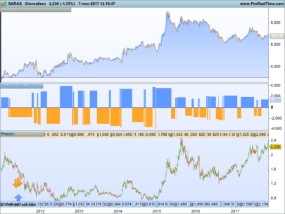 Directional Index (DI) strategy