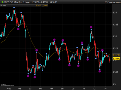 LastManStanding Swing indicator