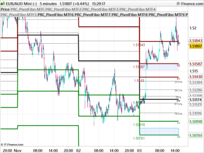 Fibonacci Pivots Points 4 Hours, Daily, Weekly and Monthly