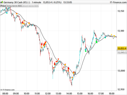 Scalping index indicator