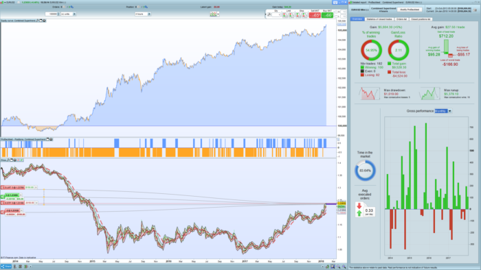 Combined Supertrend EURUSD 4Hr