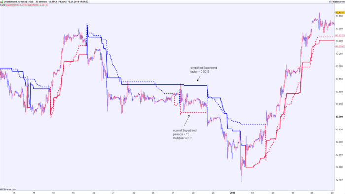 Simplified supertrend (without volatility component ATR)