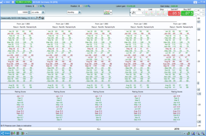 Seasonality Analysis with In Sample and Out of Sample and Monthly Rating