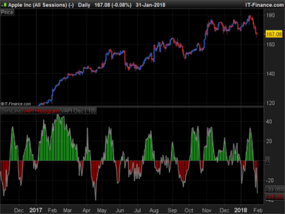 Volume Accumulation Percentage Indicator