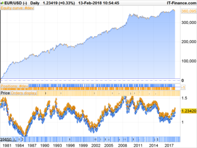 EURUSD - a daily Timeframe simple trading strategy