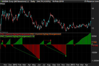 Cumulative volumes zigzag divergences