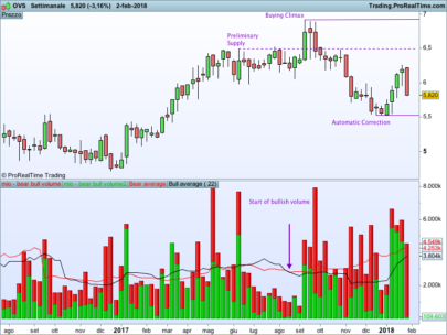 Bear and Bull volume indicator