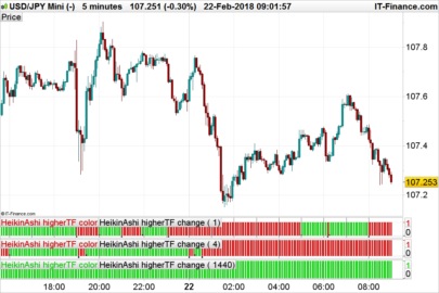 Heikin Ashi of higher timeframes (hourly TF)