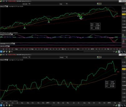 Trading with the trend | W+D screening of Value Zone entries