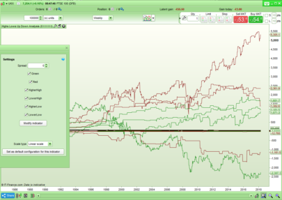 Highs, Lows and Higher Close, Lower Close Analysis