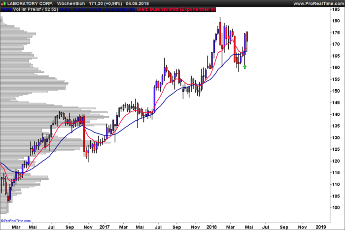 9/30 EMA agressive long trading setup for stocks