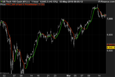 Moving Average of Price Median