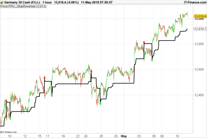 Stop Reversal indicator