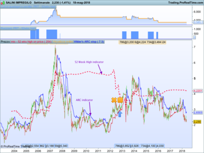 52 Weeks high Strategy - long only