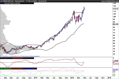 Markus Heitkoetter Long Setup (Traders Magazine)