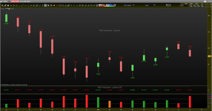 TAC Volume on Price – Total volume negotiated on the price