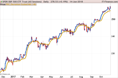 Deviation-Scaled Moving Average - DSMA