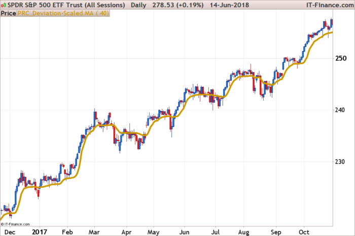 Deviation-Scaled Moving Average – DSMA