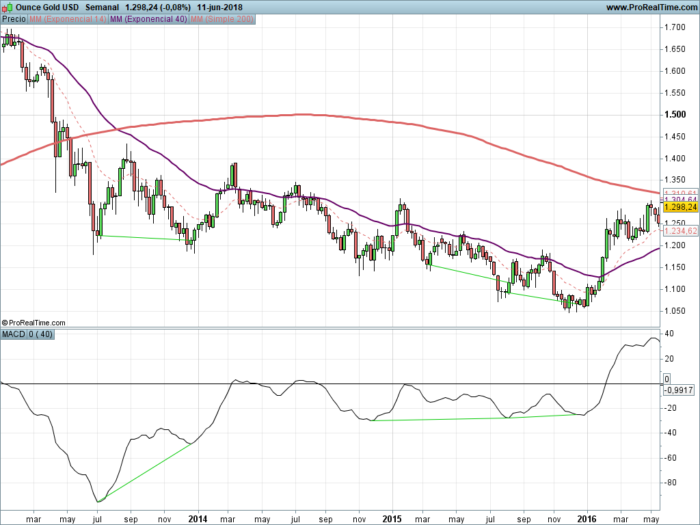 MACD Divergences on price and indicator