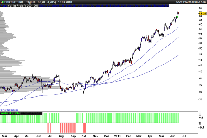 Trend Following Indicator inspired by Michael Proffe