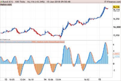 Heikin Ashi Smoothed oscillator