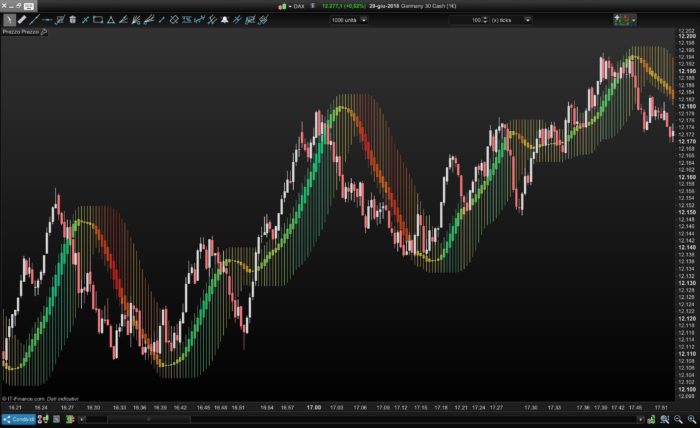 Heikin-Ashi candle smoothed