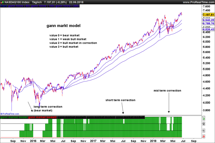 Gann Market Model