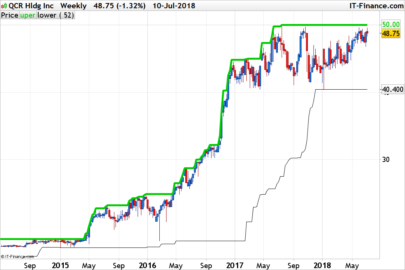 Resting Below 52-Week Highs