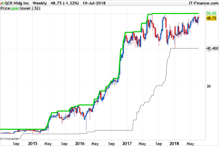 Resting Below 52-Week Highs