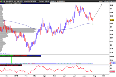 Reversal on 200 day SMA or EMA