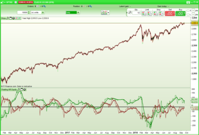 Floating Mean Reversal Equity Indicator