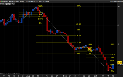 ZigZag Fibonacci levels